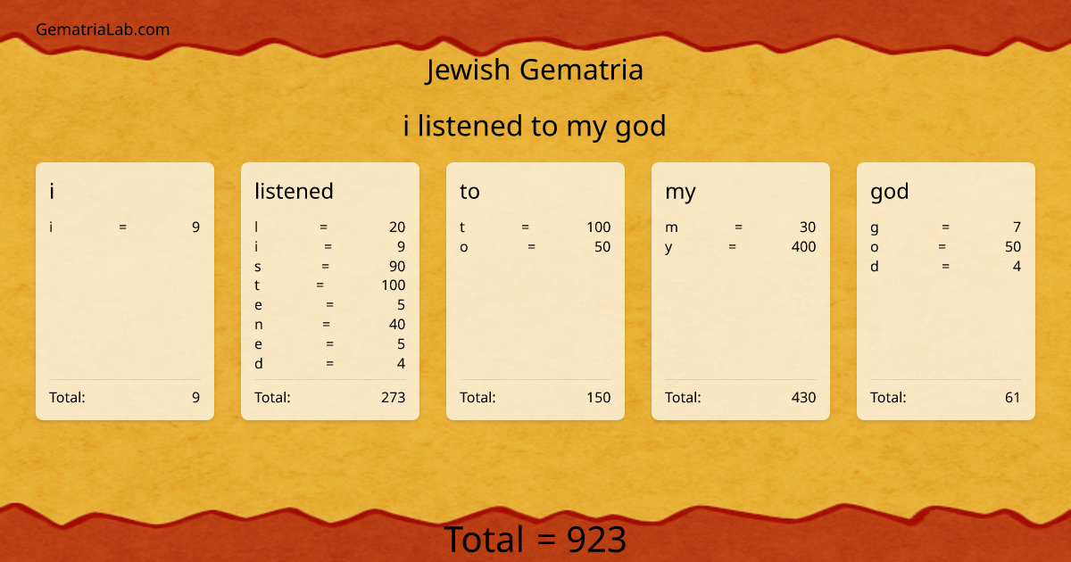 i listened to my god in jewish Gematria